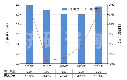 2012-2016年中國(guó)其他硼酸鹽(HS28402000)出口量及增速統(tǒng)計(jì) 2012-2016年中國(guó)其他硼酸鹽(HS28402000)出口量及增速統(tǒng)計(jì)